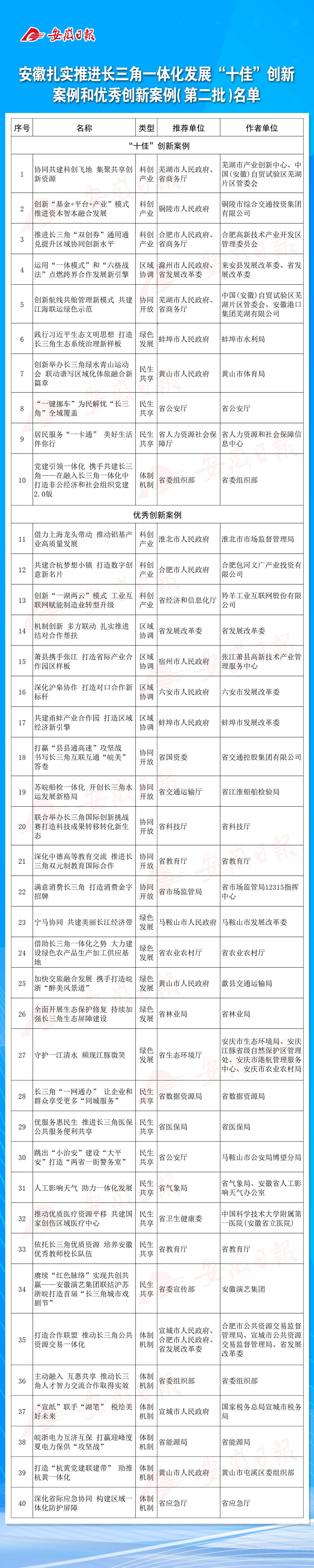 Warm Congratulations to Shanghai Zhangjiang Jiuyou Xiaoxian High-tech Industrial Demonstration Base for Its Selection in Anhui's 'Excellent Innovation Cases for Advancing Yangtze River Delta Integration' (Second Batch)